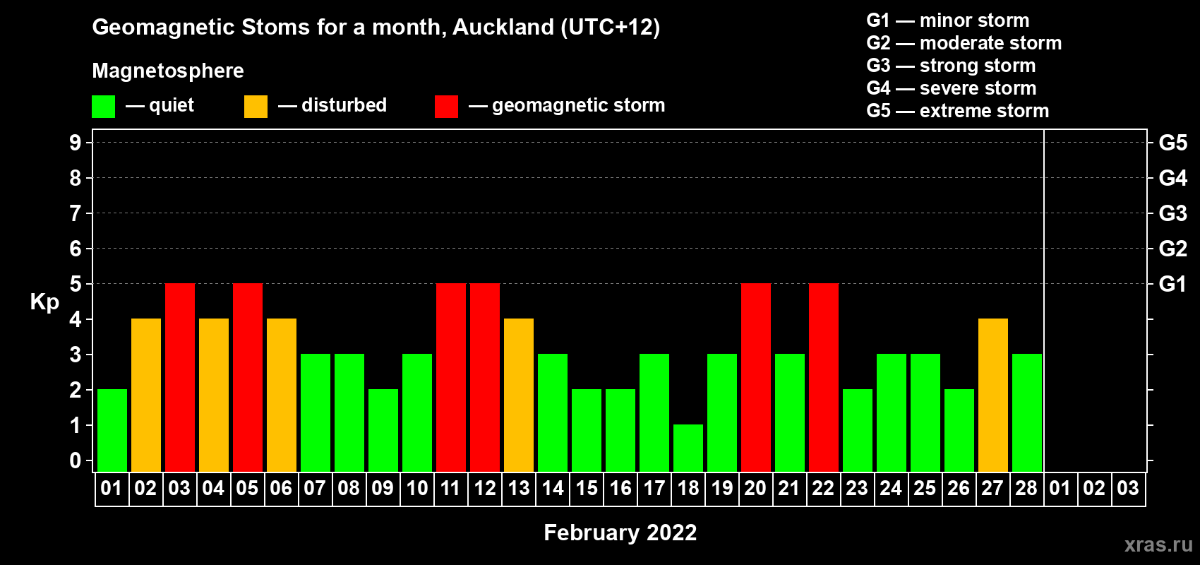Changes in the maximum daily geomagnetic index Kp in February 2022