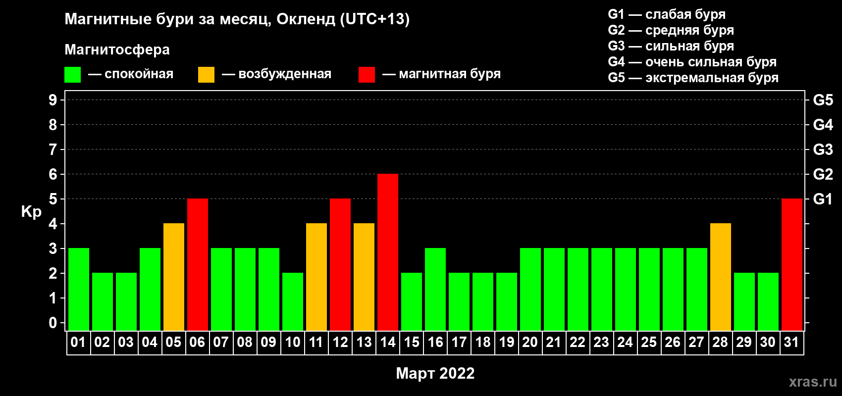 Изменения геомагнитного индекса Kp в марте 2022 года