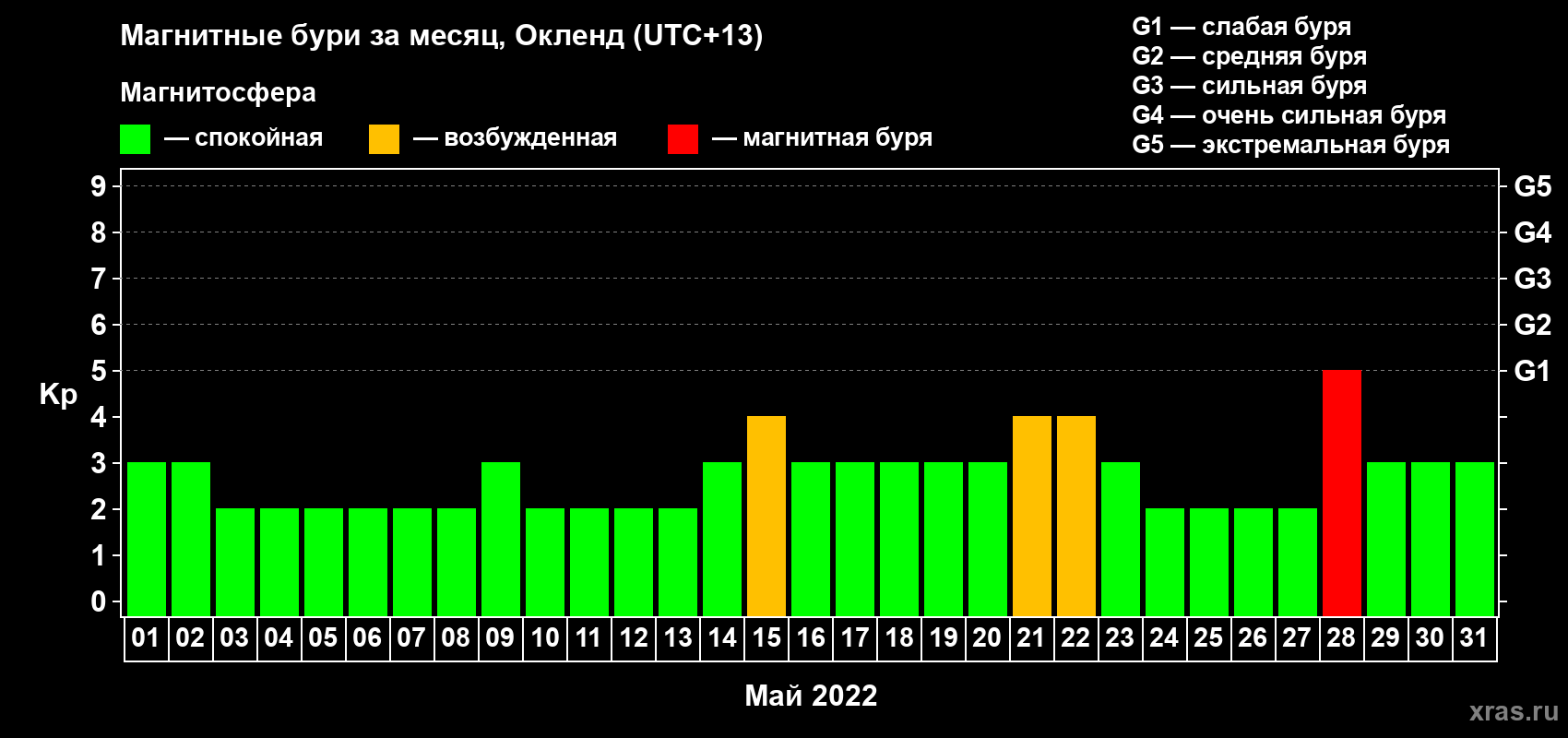 Изменения геомагнитного индекса Kp в мае 2022 года