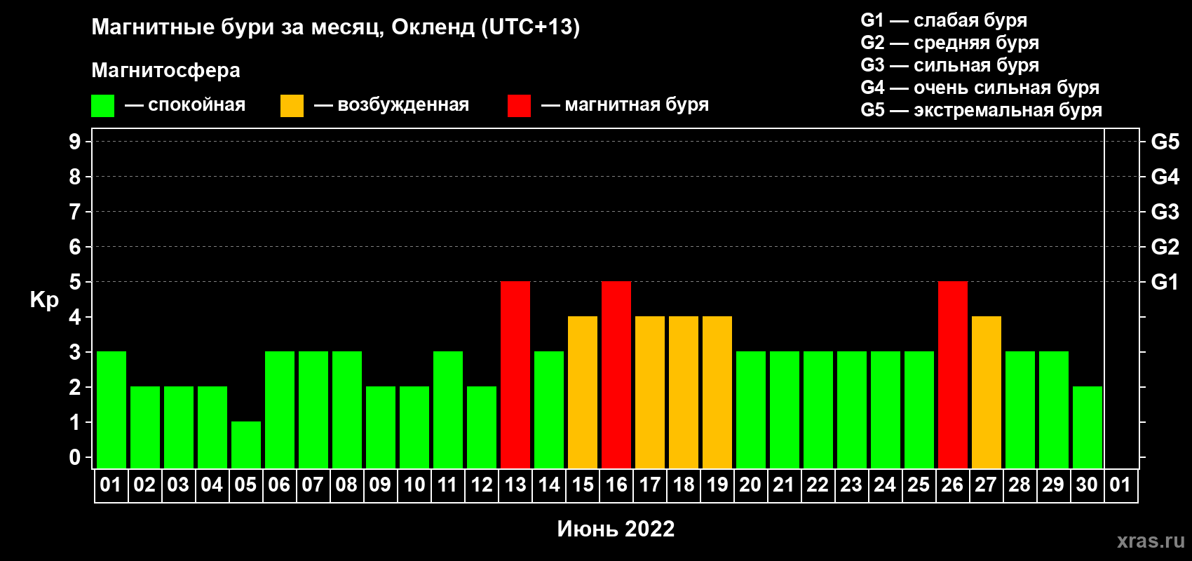 Изменения геомагнитного индекса Kp в июне 2022 года