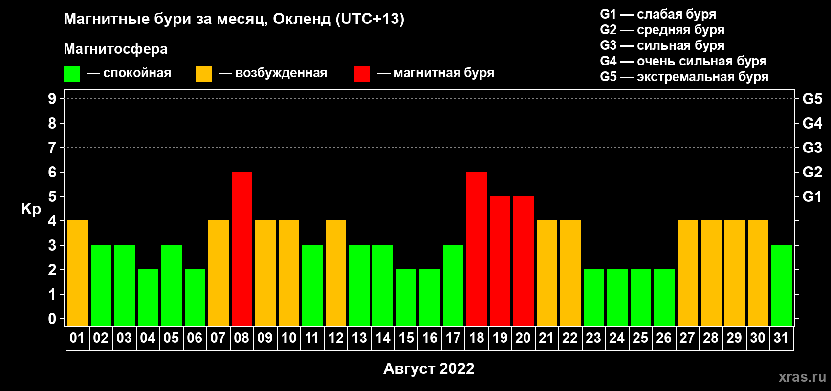 Изменения геомагнитного индекса Kp в августе 2022 года