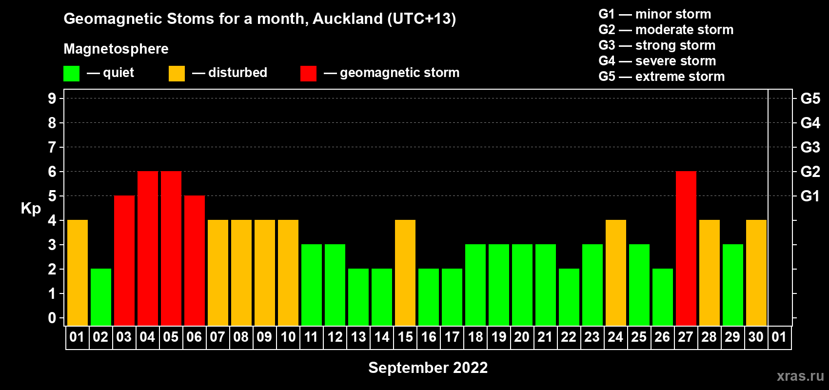 Changes in the maximum daily geomagnetic index Kp in September 2022