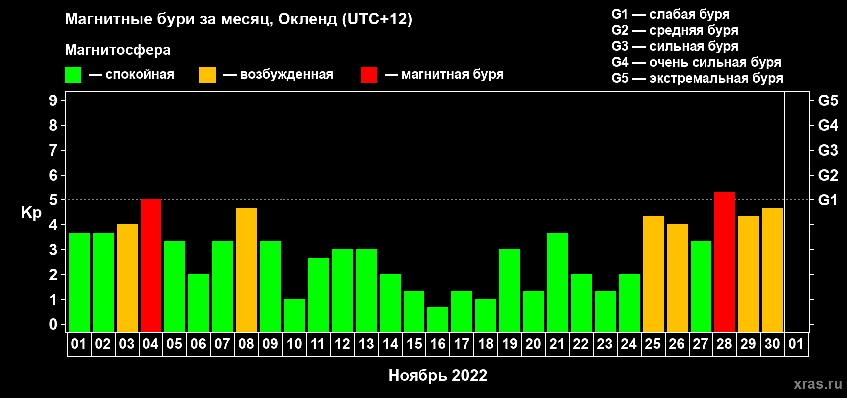 Изменения геомагнитного индекса Kp в ноябре 2022 года