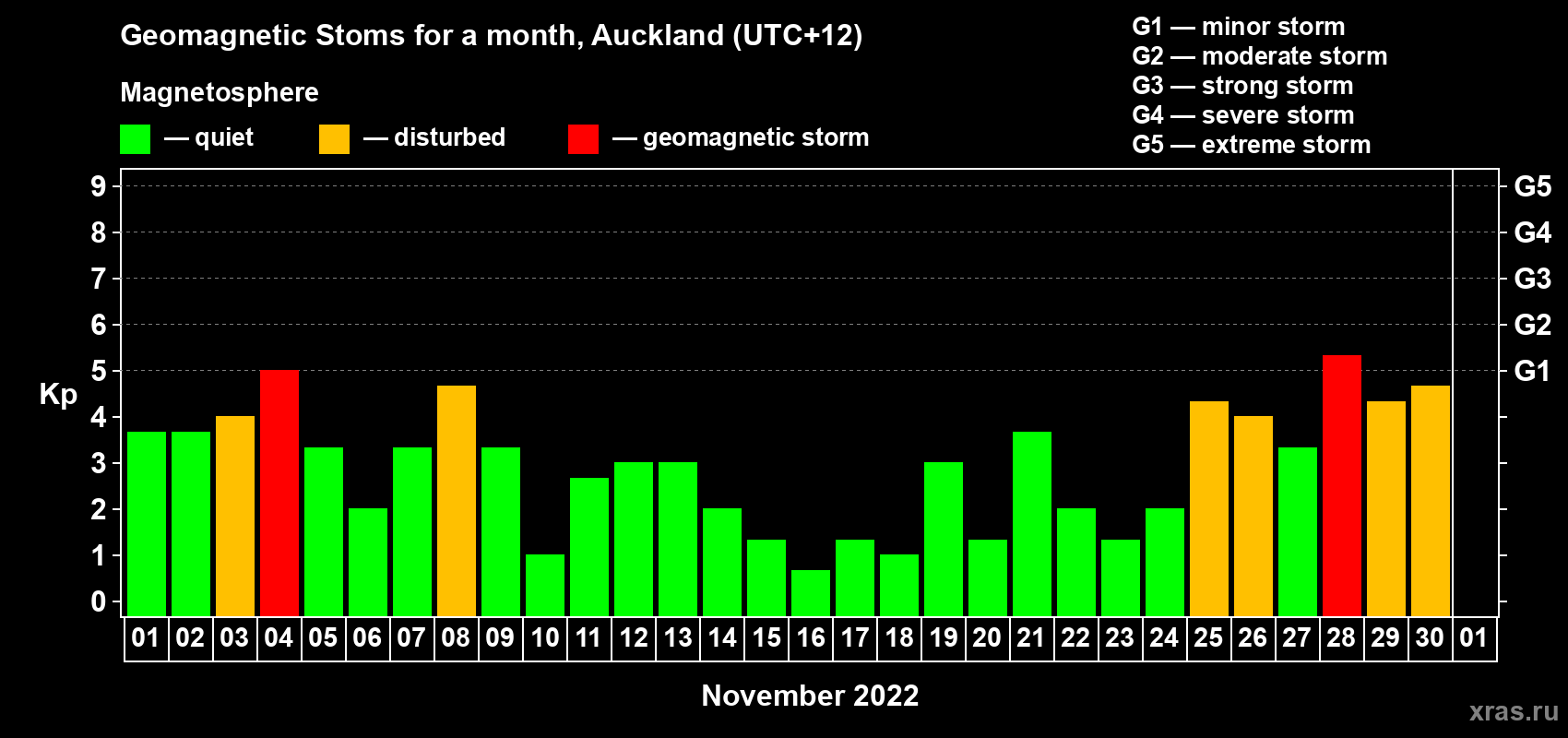 Changes in the maximum daily geomagnetic index Kp in November 2022