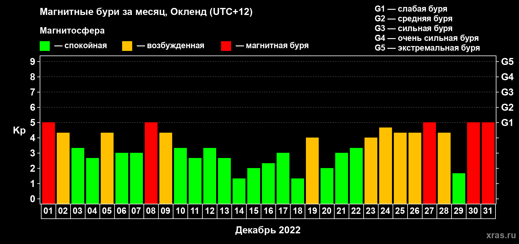 Изменения геомагнитного индекса Kp в декабре 2022 года