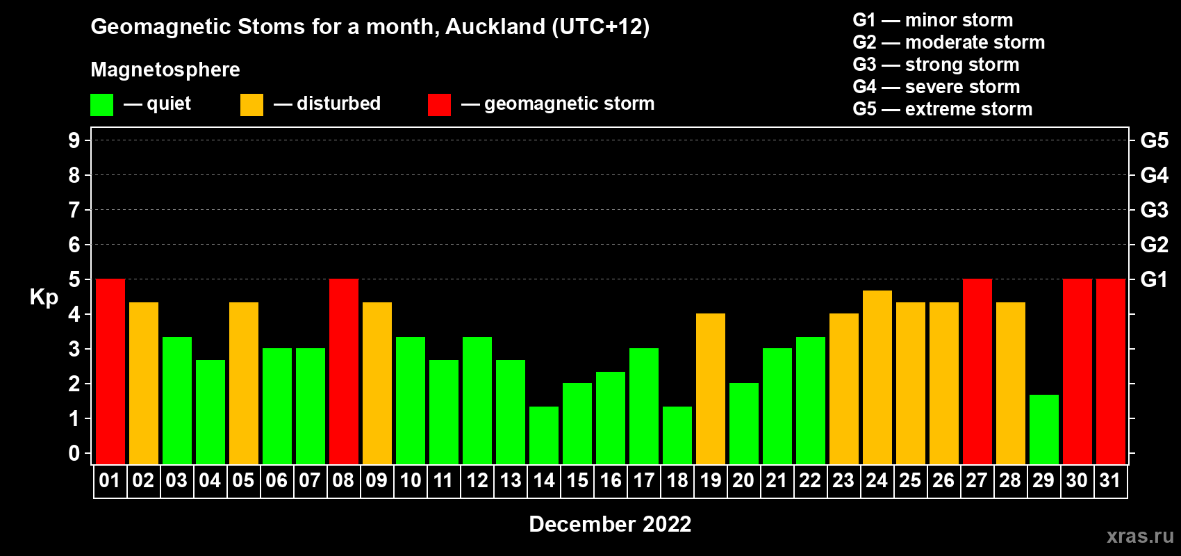 Changes in the maximum daily geomagnetic index Kp in December 2022