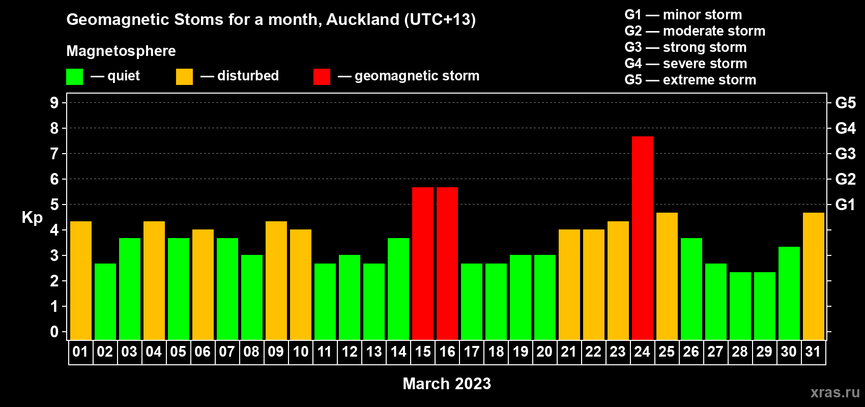 Changes in the maximum daily geomagnetic index Kp in March 2023