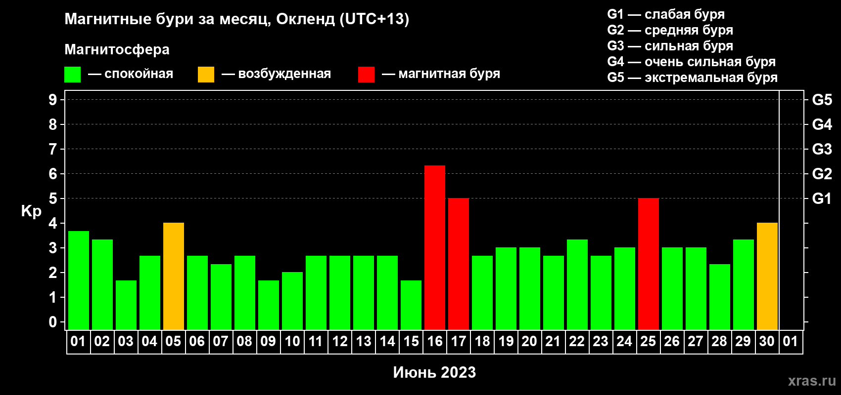 Изменения геомагнитного индекса Kp в июне 2023 года