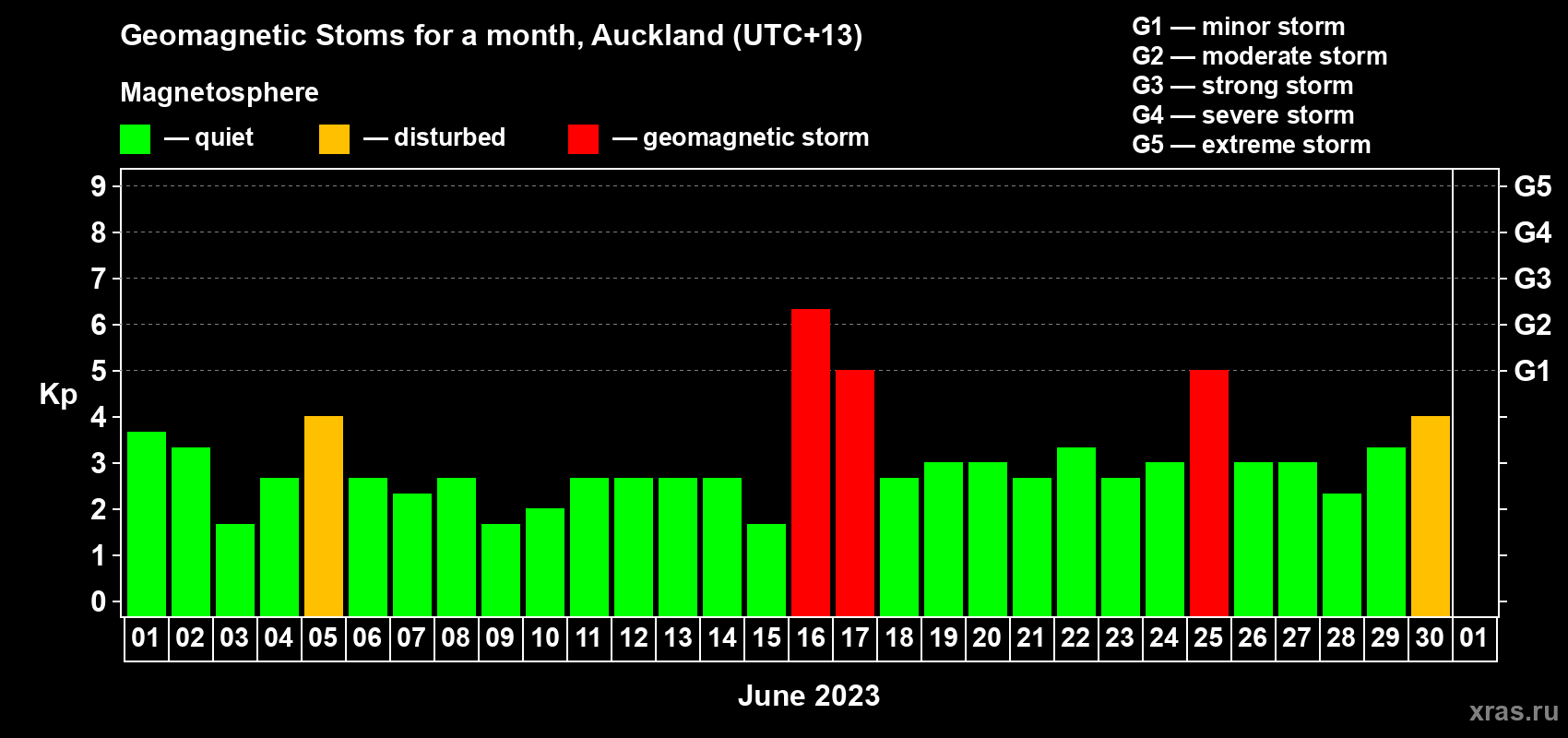Changes in the maximum daily geomagnetic index Kp in June 2023