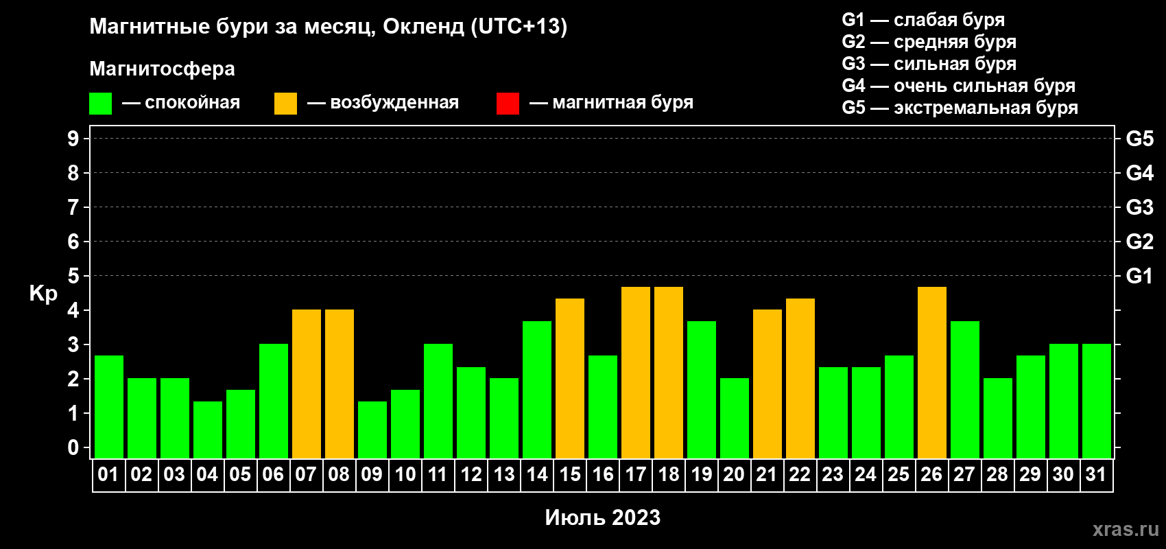 Изменения геомагнитного индекса Kp в июле 2023 года