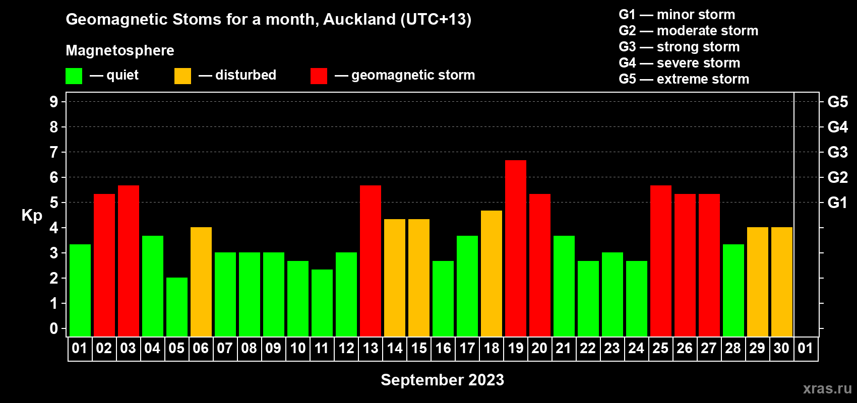 Changes in the maximum daily geomagnetic index Kp in September 2023