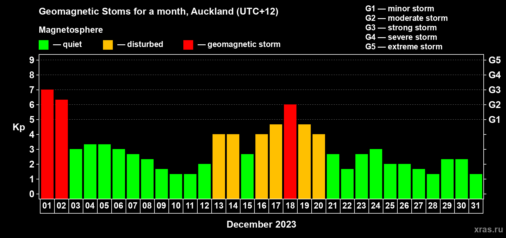Changes in the maximum daily geomagnetic index Kp in December 2023
