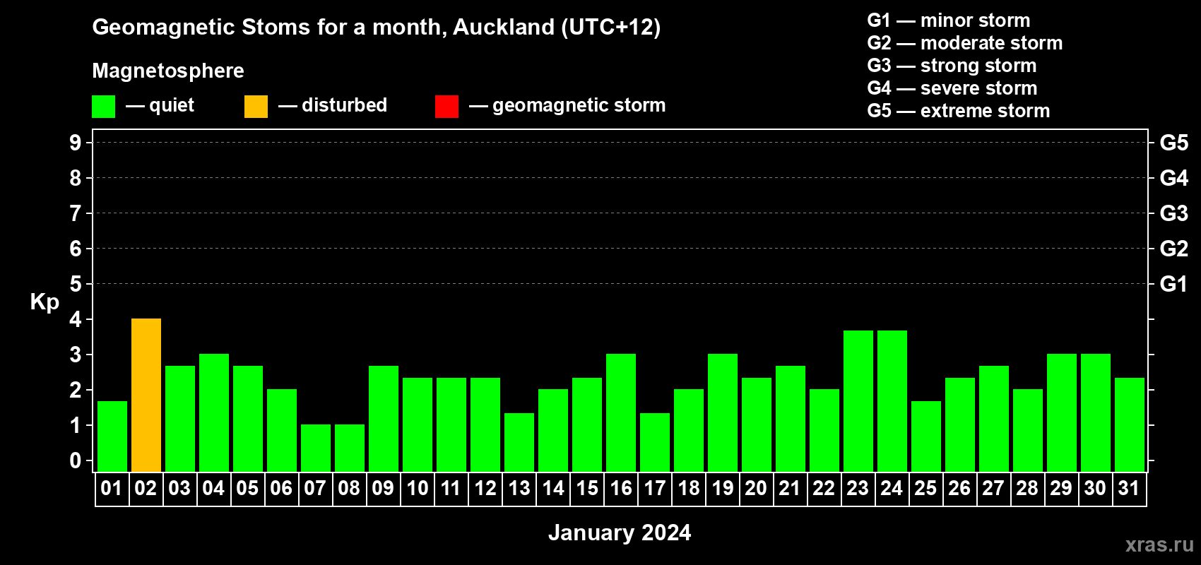 Changes in the maximum daily geomagnetic index Kp in January 2024
