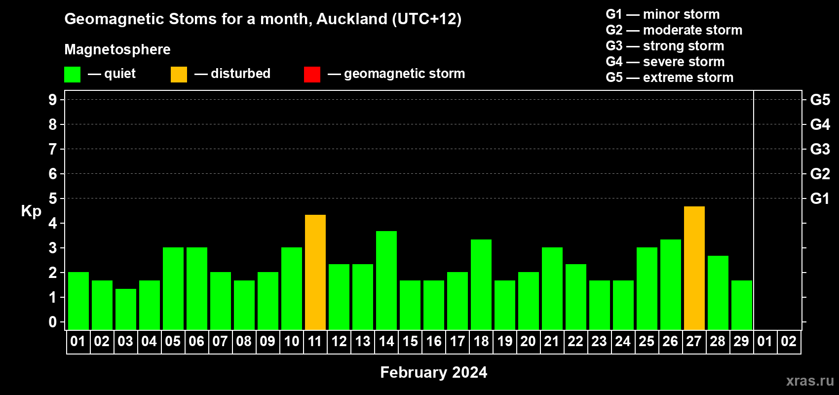 Changes in the maximum daily geomagnetic index Kp in February 2024