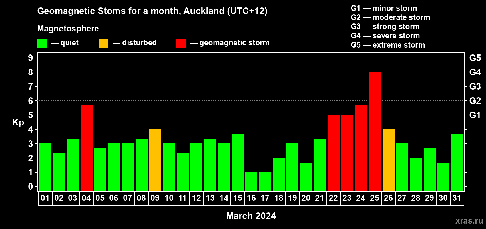 Changes in the maximum daily geomagnetic index Kp in March 2024