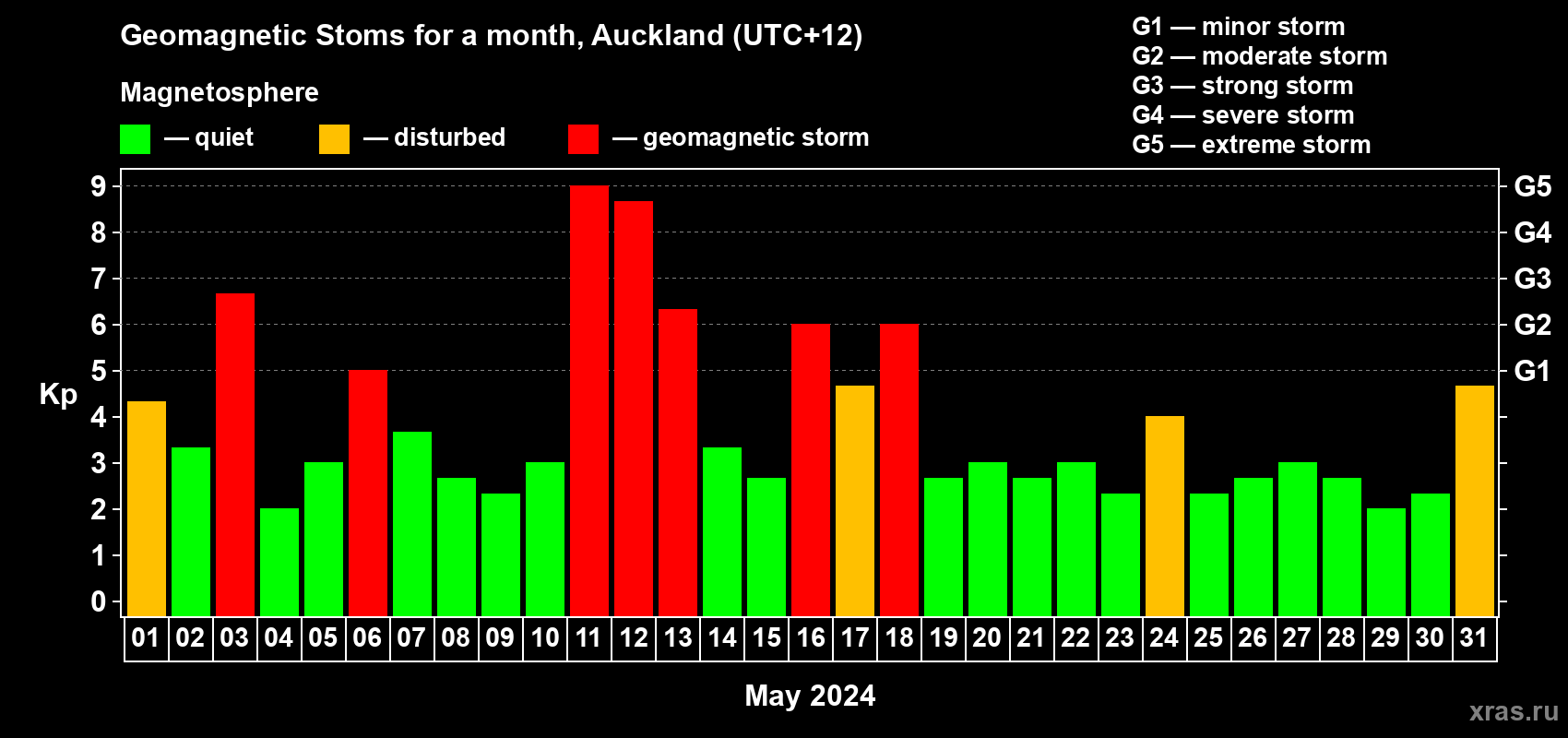 Changes in the maximum daily geomagnetic index Kp in May 2024