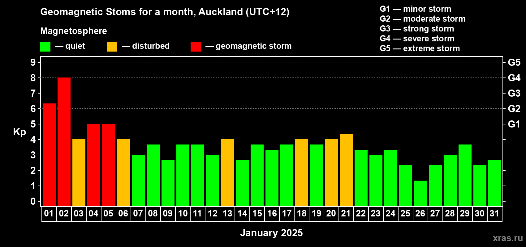 Changes in the maximum daily geomagnetic index Kp in January 2025