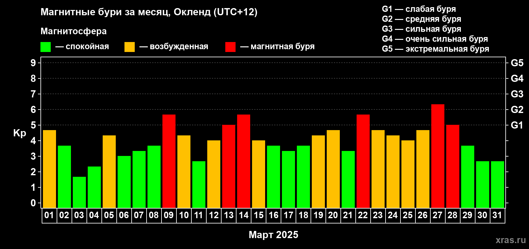 Изменения геомагнитного индекса Kp в марте 2025 года
