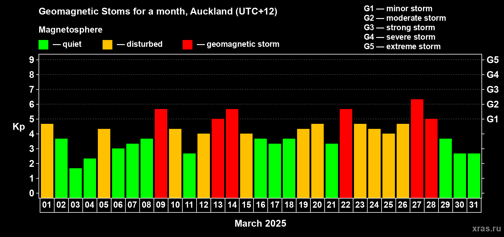 Changes in the maximum daily geomagnetic index Kp in March 2025