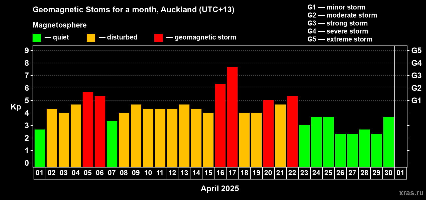 Changes in the maximum daily geomagnetic index Kp in April 2025