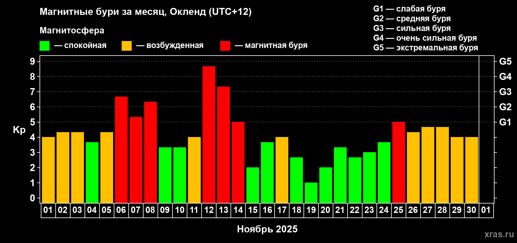 Изменения геомагнитного индекса Kp в ноябре 2025 года
