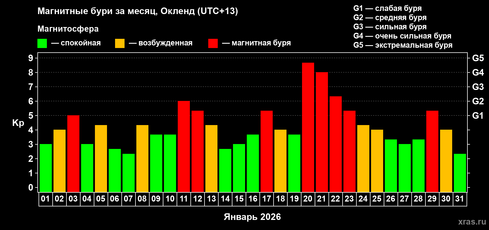 Изменения геомагнитного индекса Kp в январе 2026 года