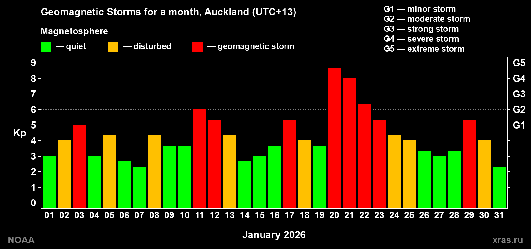 Changes in the maximum daily geomagnetic index Kp in January 2026