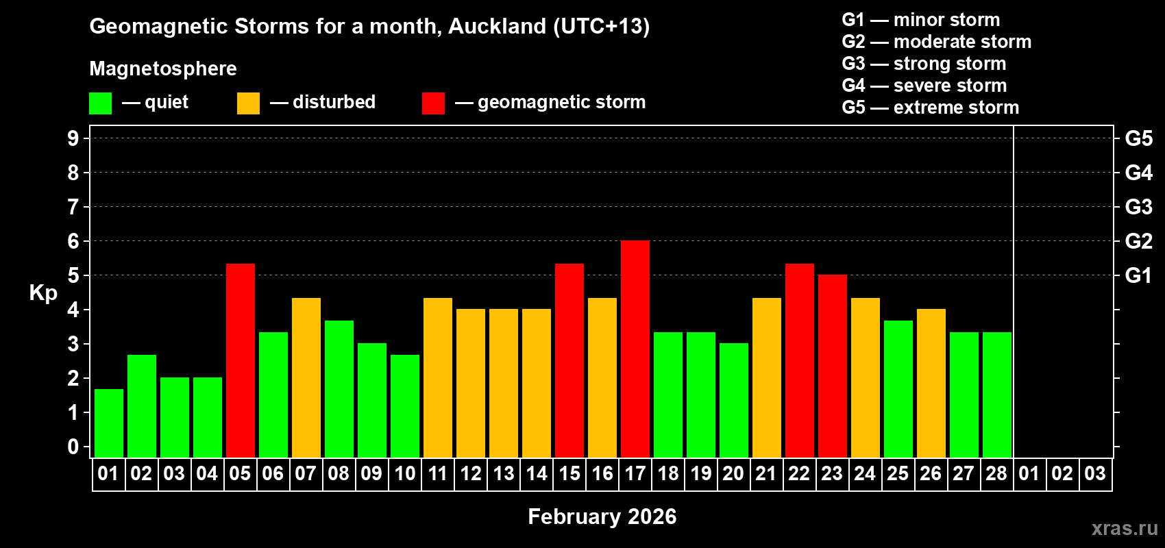 Changes in the maximum daily geomagnetic index Kp in February 2026