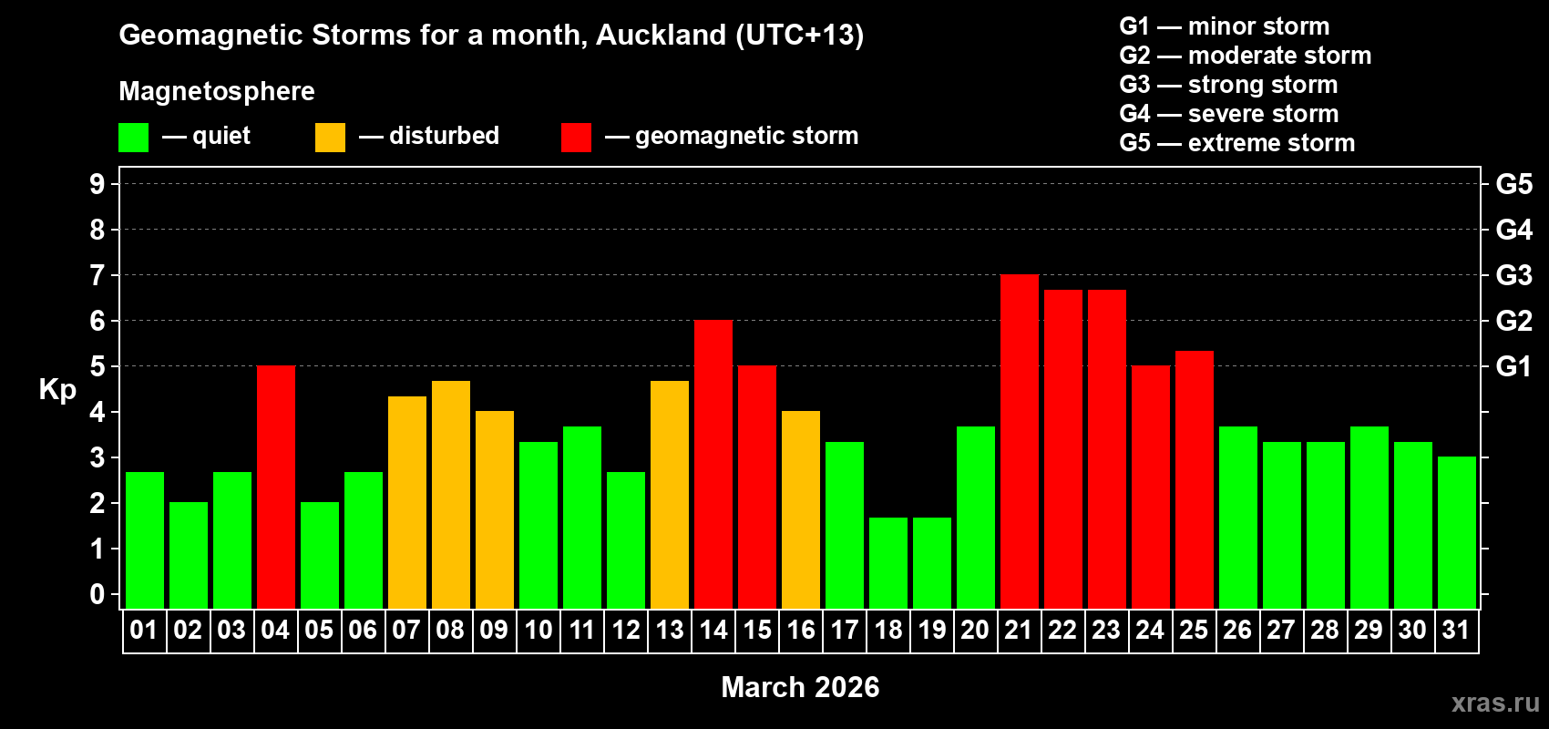 Changes in the maximum daily geomagnetic index Kp in March 2026