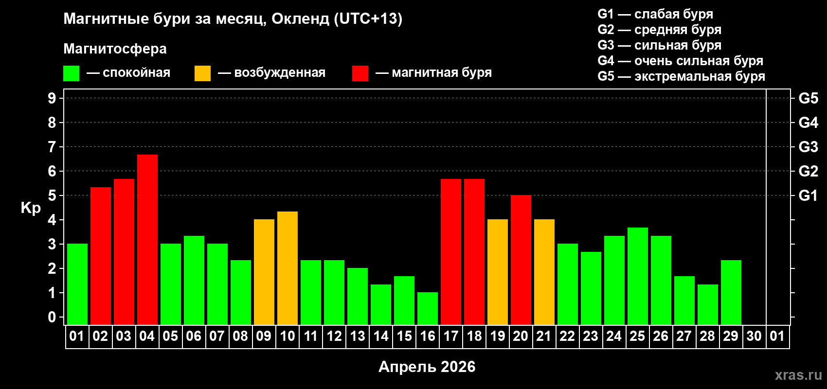 Изменения геомагнитного индекса Kp в апреле 2026 года