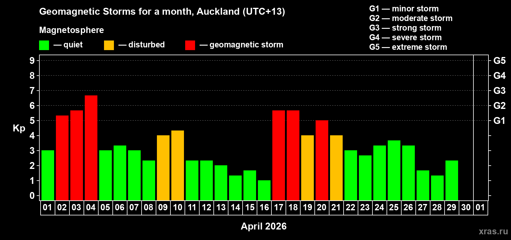 Changes in the maximum daily geomagnetic index Kp in April 2026