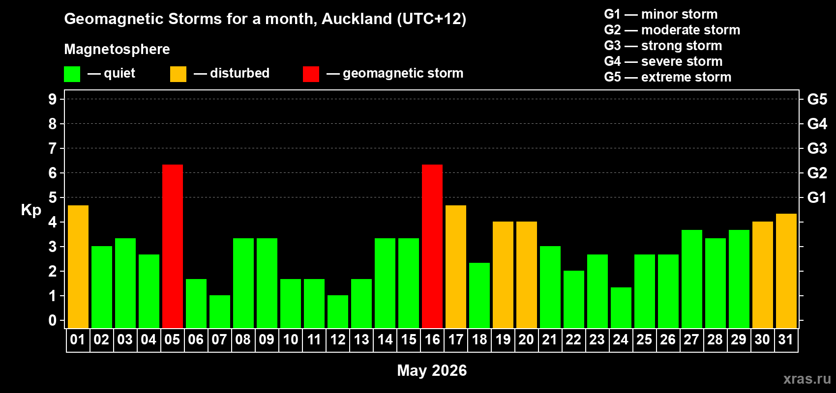 Changes in the maximum daily geomagnetic index Kp in May 2026