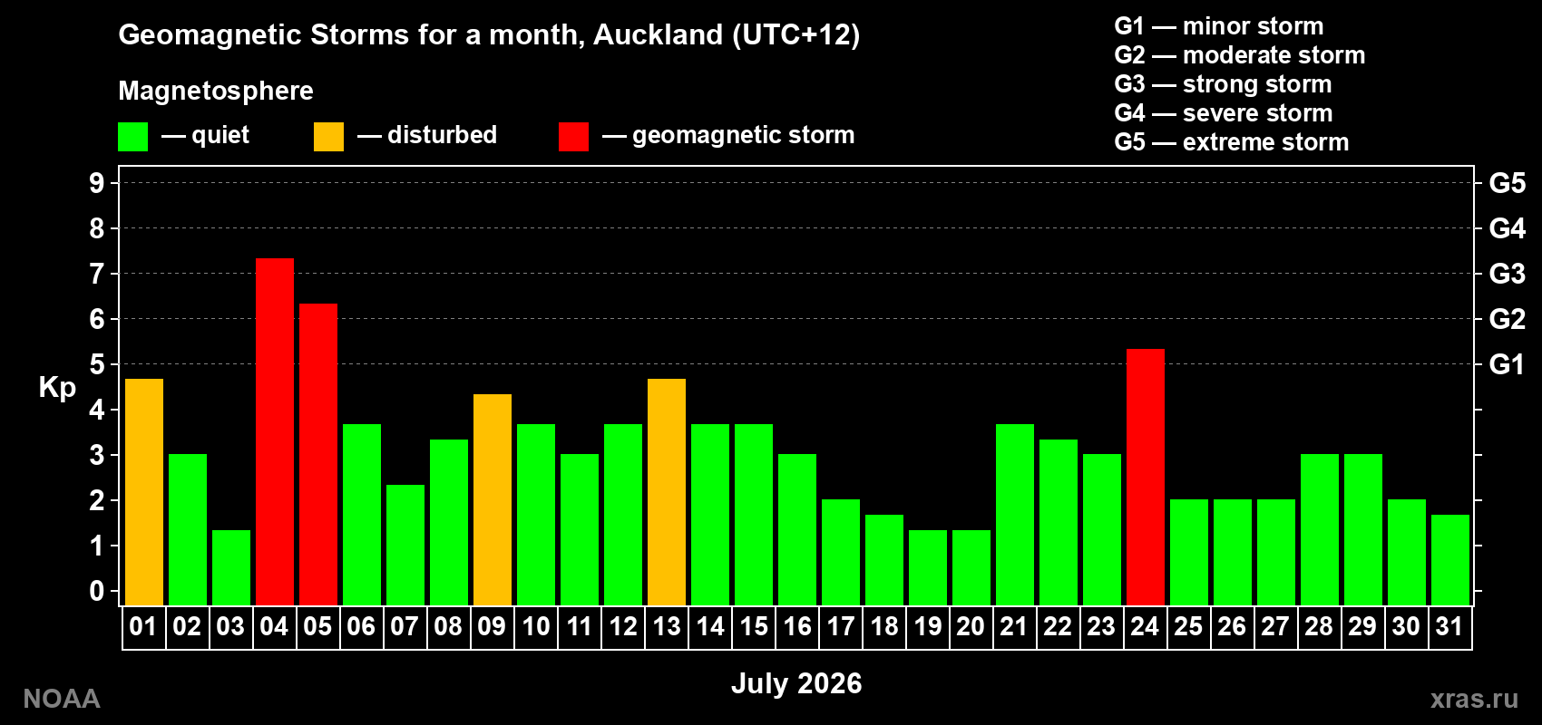 Daily Kp index in July 2026