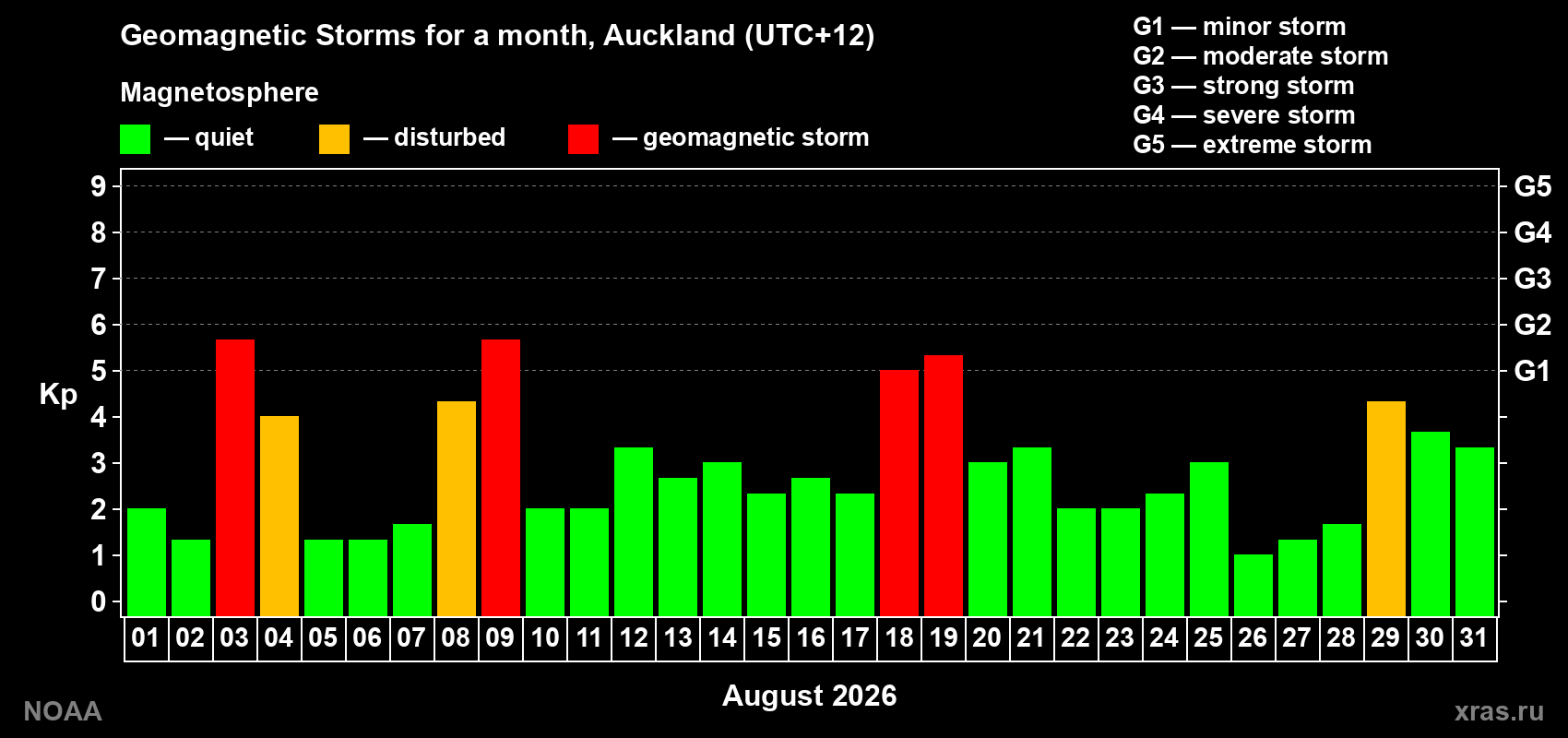 Daily Kp index in August 2026