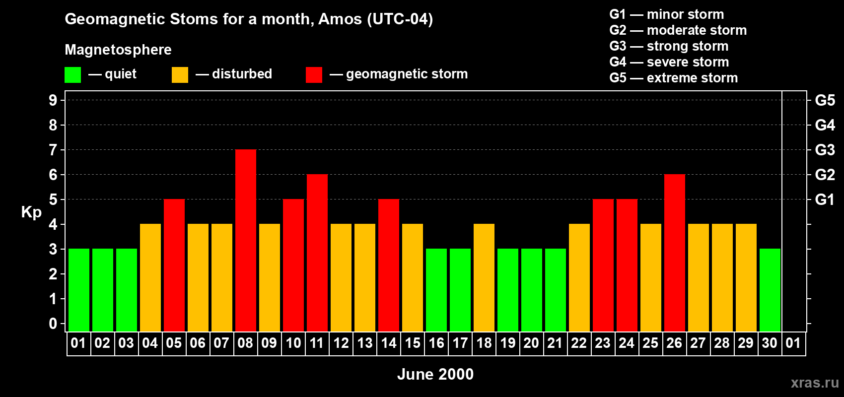 Changes in the maximum daily geomagnetic index Kp in June 2000