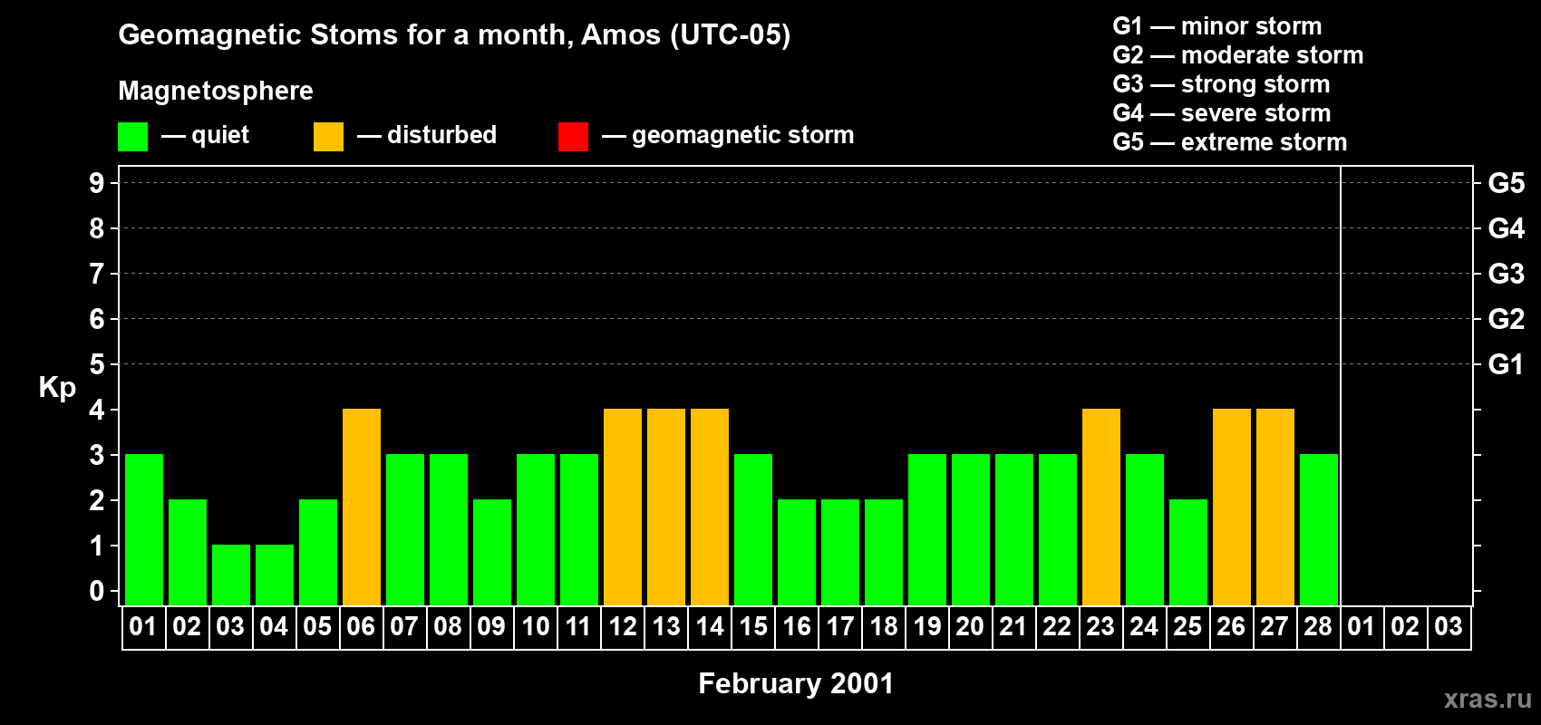 Changes in the maximum daily geomagnetic index Kp in February 2001
