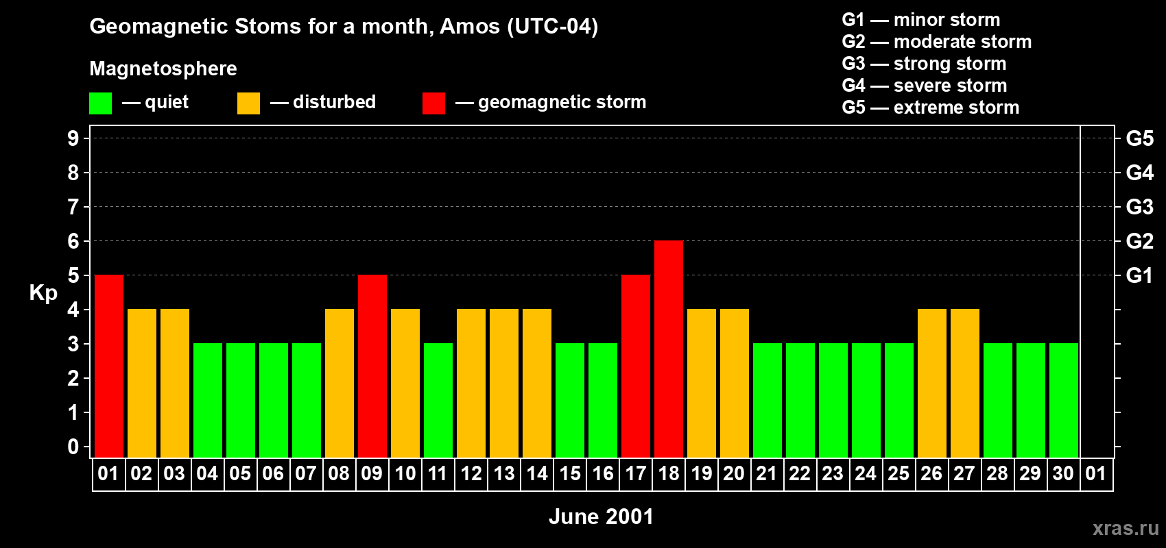 Changes in the maximum daily geomagnetic index Kp in June 2001