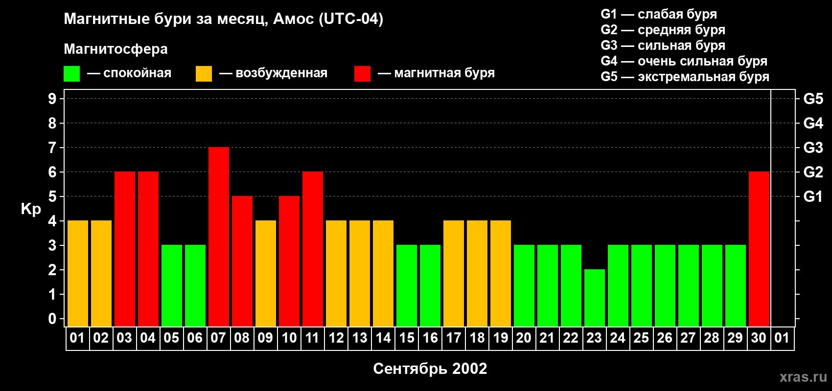 Изменения геомагнитного индекса Kp в сентябре 2002 года