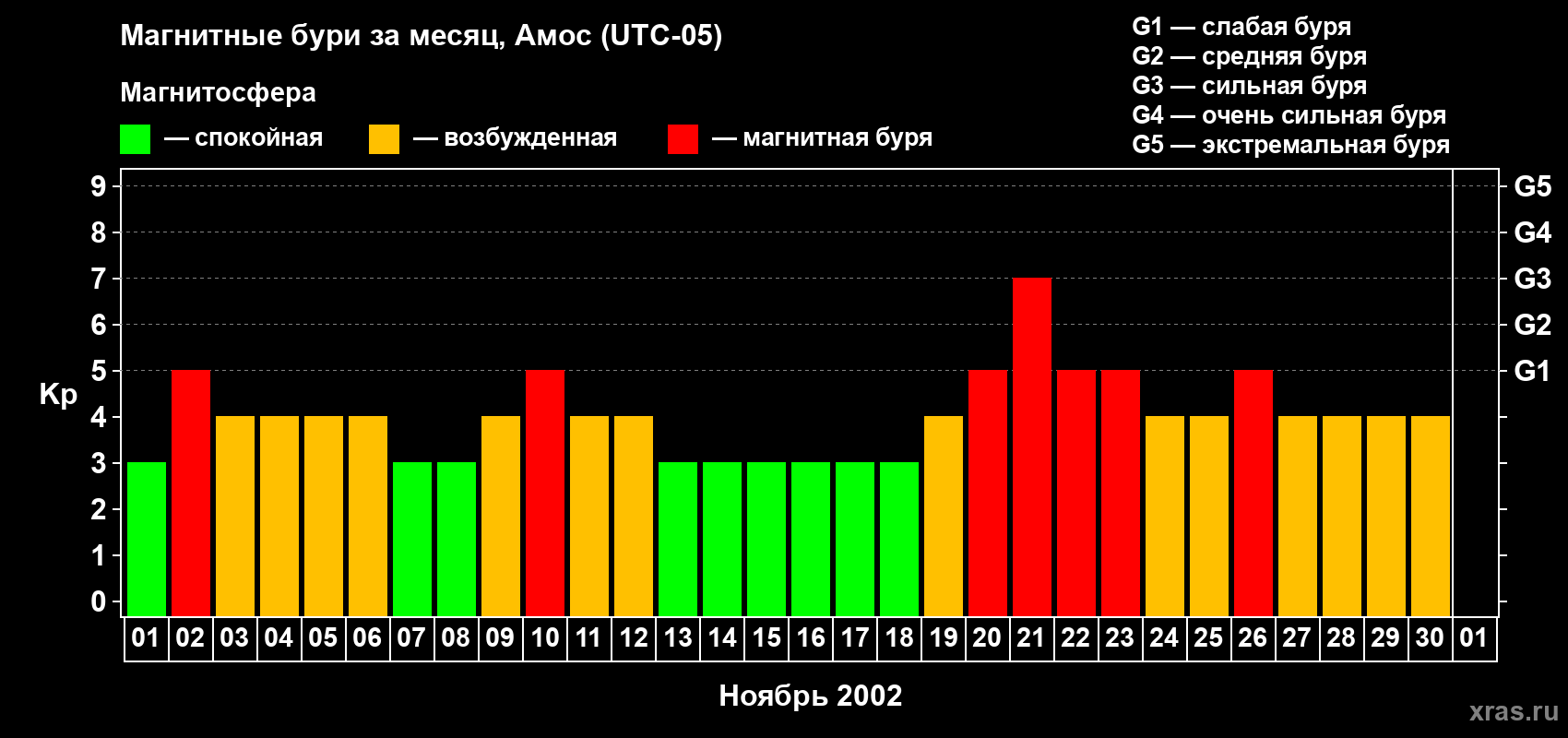 Изменения геомагнитного индекса Kp в ноябре 2002 года