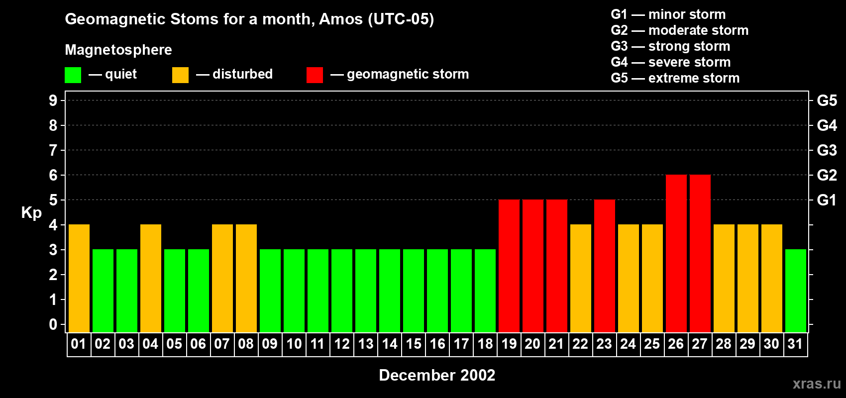 Changes in the maximum daily geomagnetic index Kp in December 2002