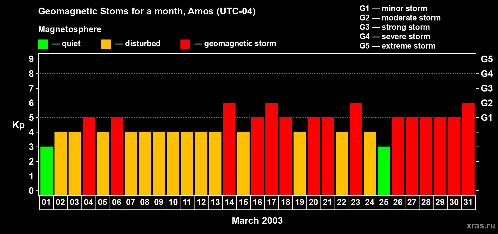 Changes in the maximum daily geomagnetic index Kp in March 2003