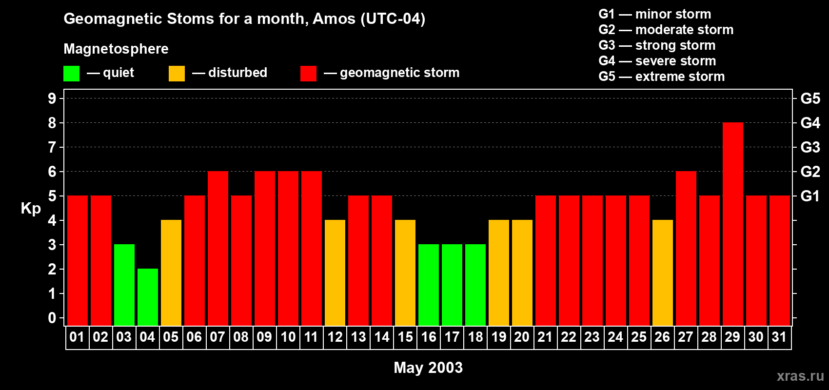 Changes in the maximum daily geomagnetic index Kp in May 2003
