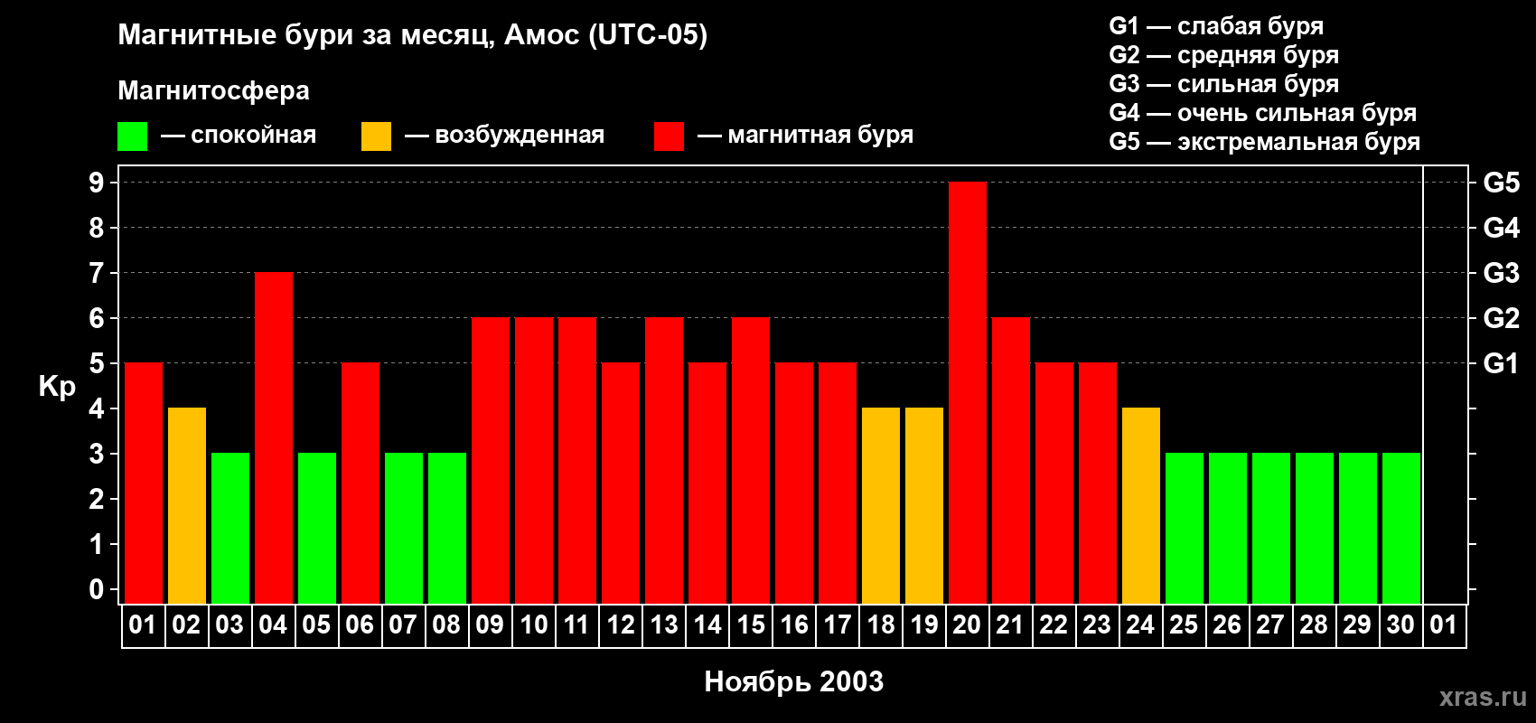 Изменения геомагнитного индекса Kp в ноябре 2003 года