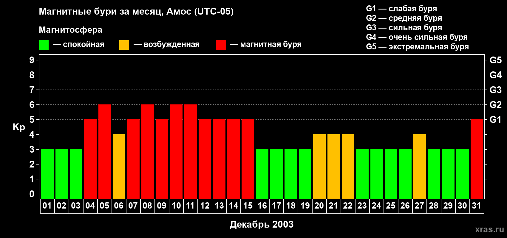 Изменения геомагнитного индекса Kp в декабре 2003 года