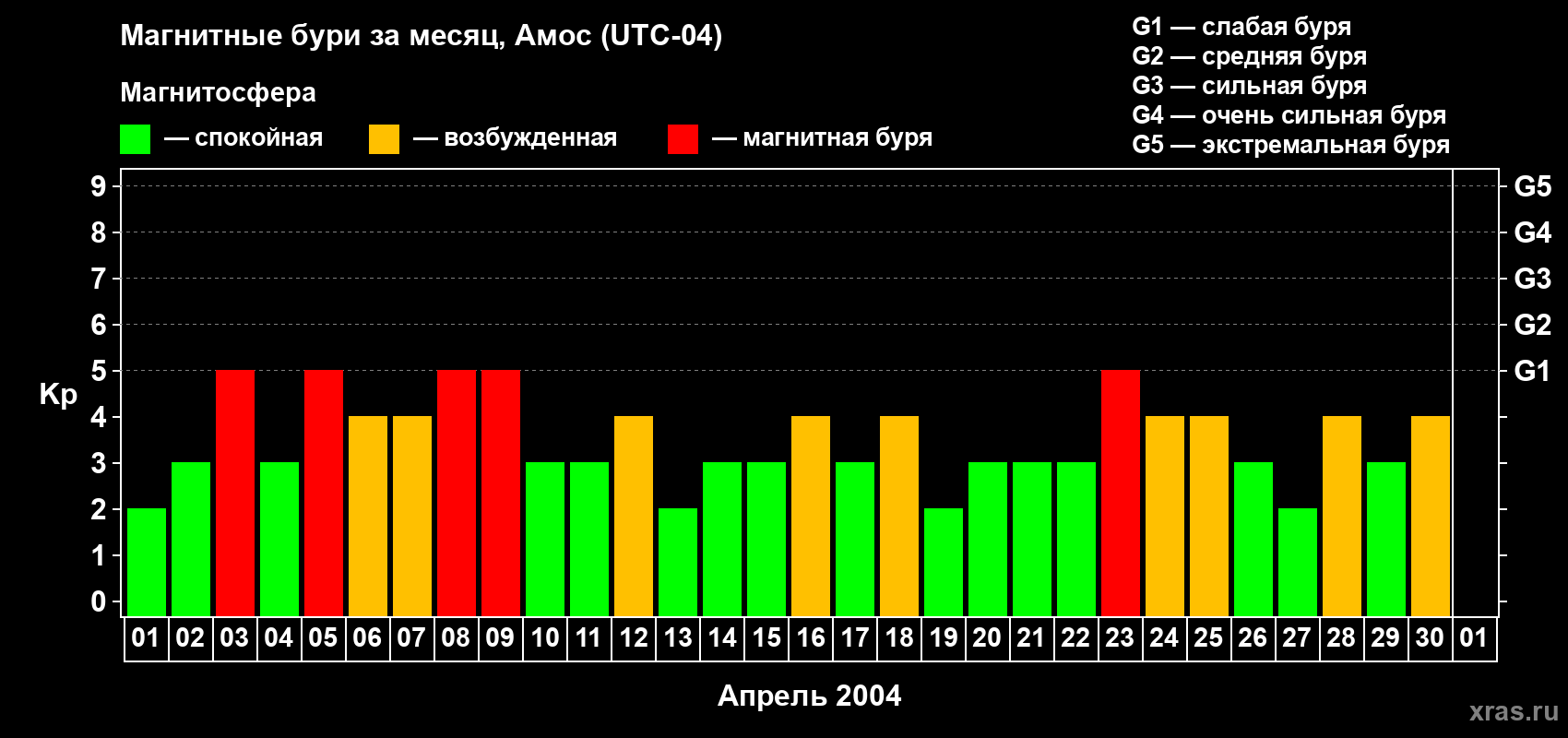 Изменения геомагнитного индекса Kp в апреле 2004 года