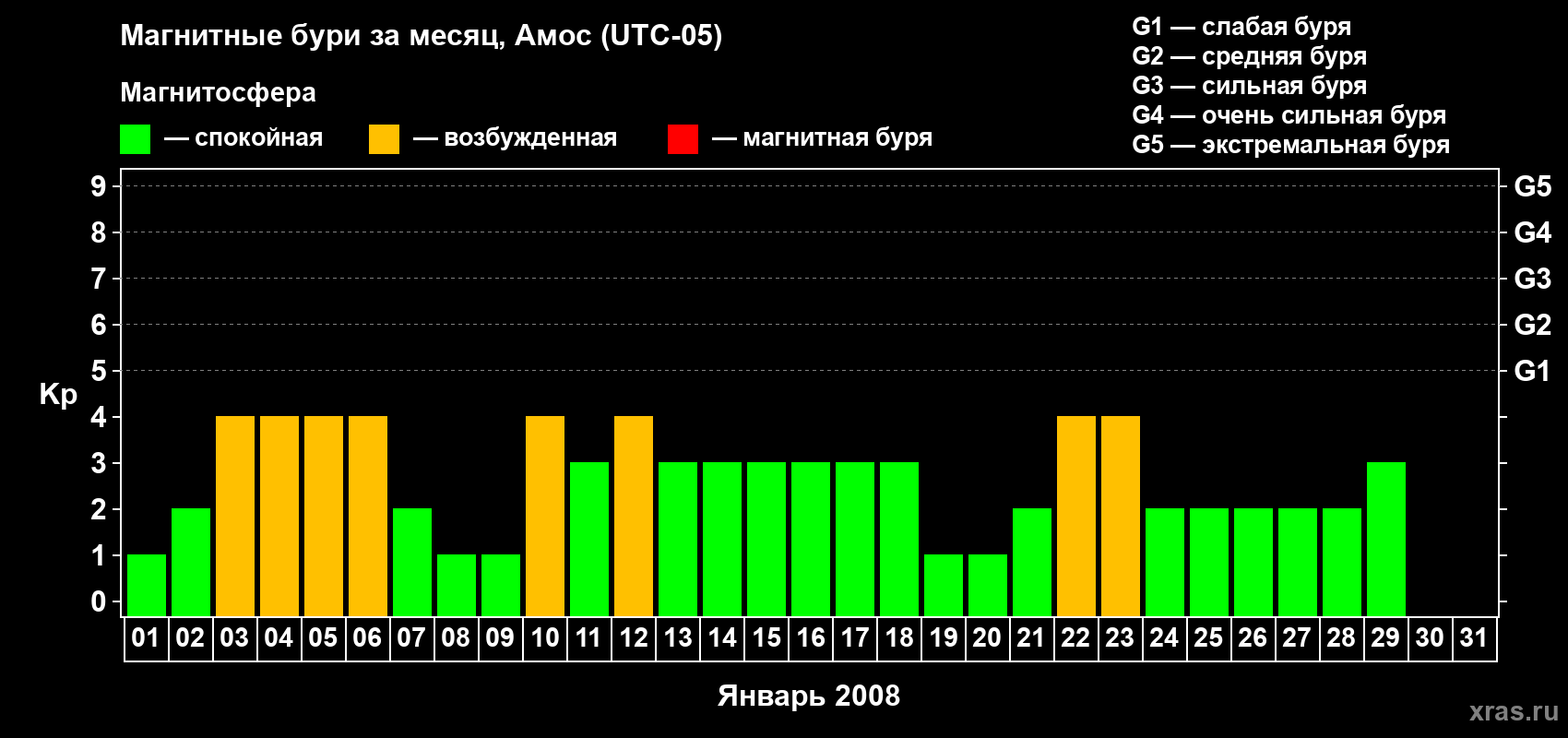 Изменения геомагнитного индекса Kp в январе 2008 года
