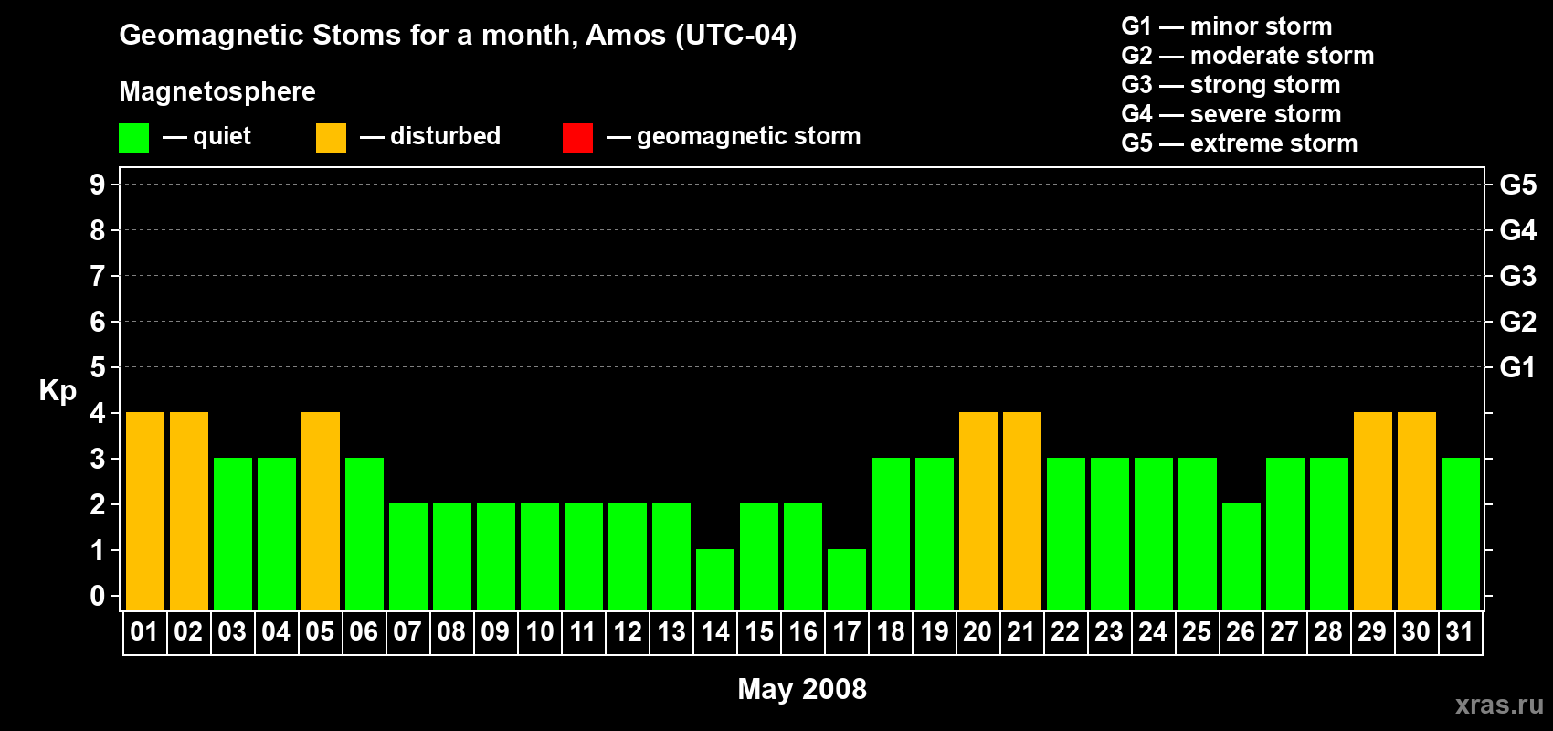 Changes in the maximum daily geomagnetic index Kp in May 2008
