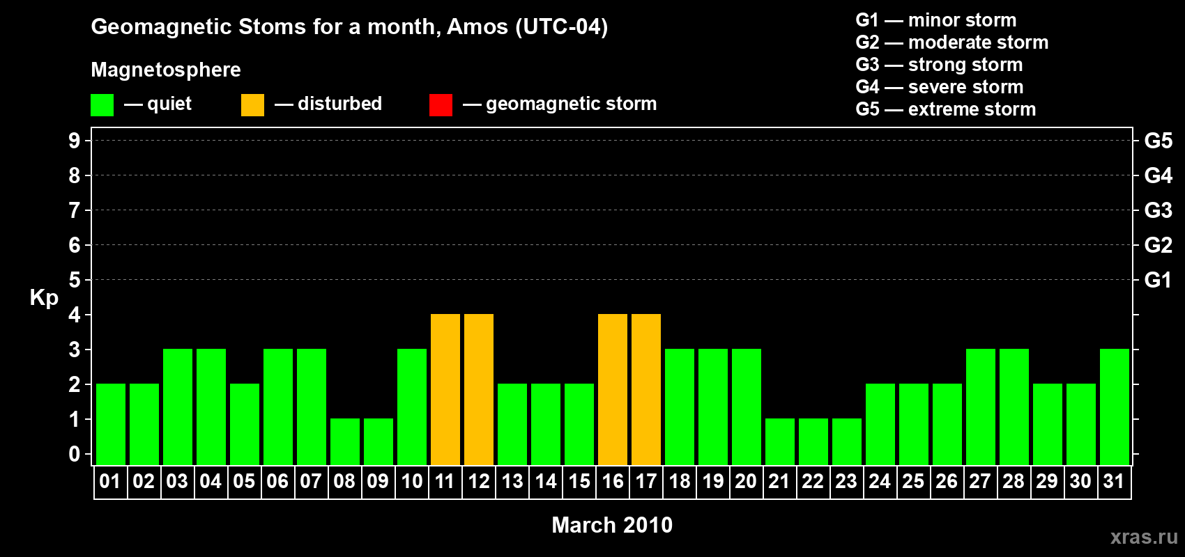 Changes in the maximum daily geomagnetic index Kp in March 2010