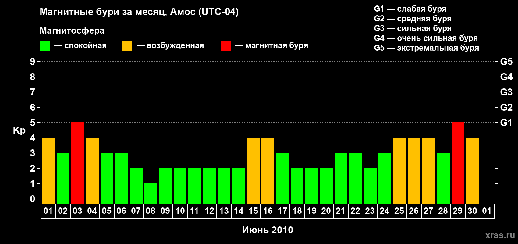 Изменения геомагнитного индекса Kp в июне 2010 года