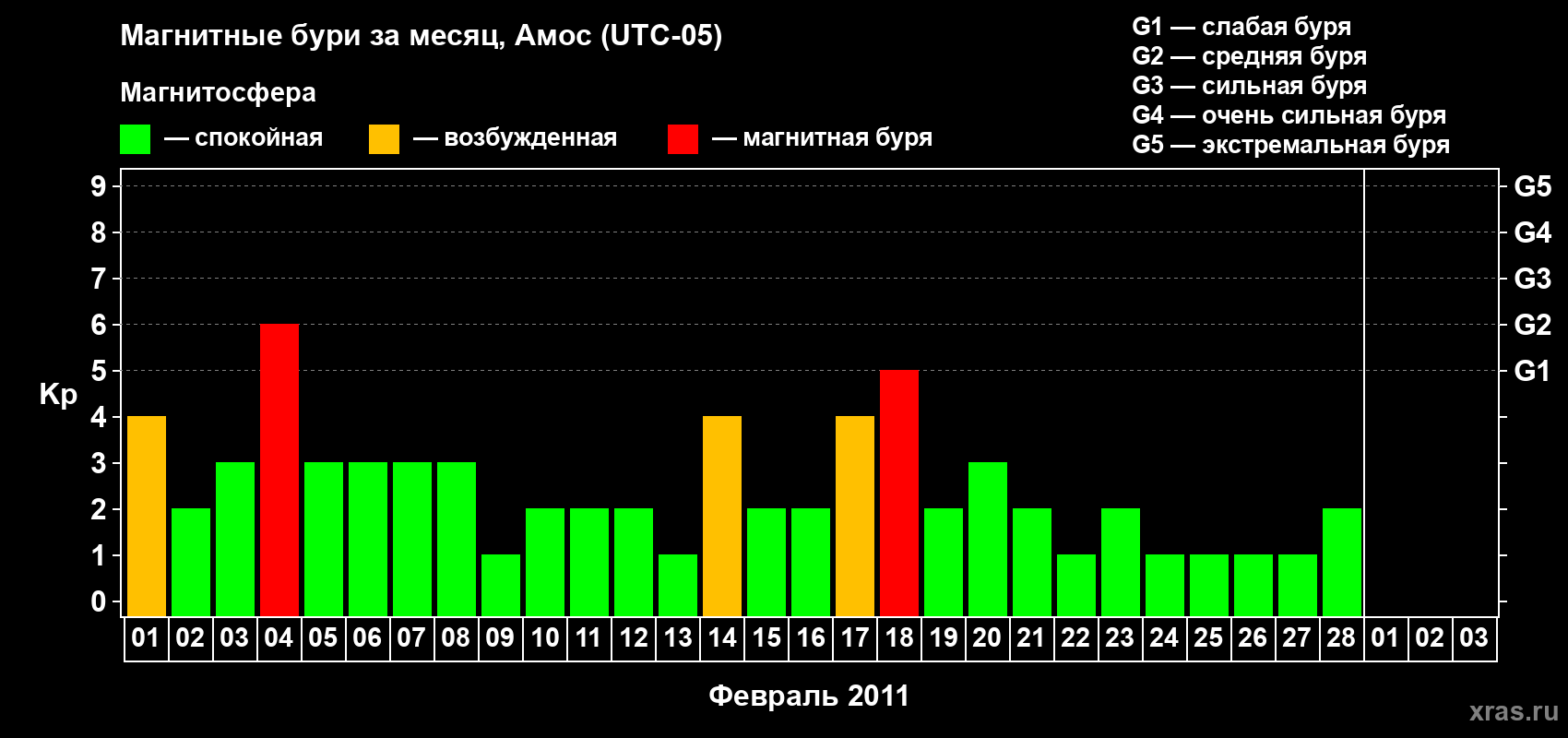 Изменения геомагнитного индекса Kp в феврале 2011 года